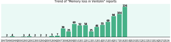 Could Ventolin cause Memory loss? Could Ventolin cause Memory loss?